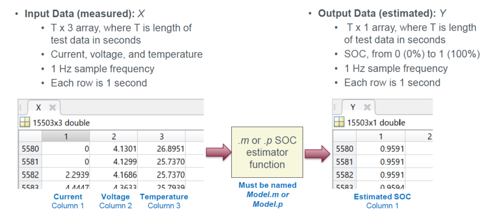 Process for estimating the State of Charge (SOC) using input and output data. On the left, 'Input Data (measured): X' is described as a T x 3 array including current, voltage, and temperature data, sampled at 1 Hz. On the right, 'Output Data (estimated): Y' is a T x 1 array representing the SOC, ranging from 0% to 100%. The middle shows a 'SOC estimator function' that converts the input data into the estimated output