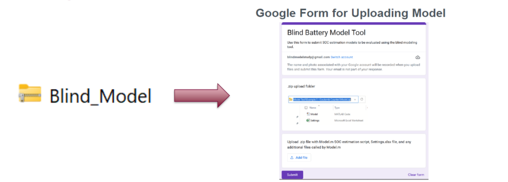 The model submission form, which can be accessed through the link below, includes options for uploading the zipped 'Blind_Model' folder and mentions the steps required for submission.