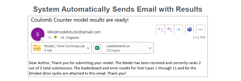 An email from 'blindmodelstudy@gmail.com' advising the test resuls are ready, and also includes attachments: 'Model_1 Error Summary.zip' and 'Leaderboard.csv.' The message confirms that the successful receipt of the model and currently ranks 2/2 submissions. The leaderboard and error results for test cases are also provided.