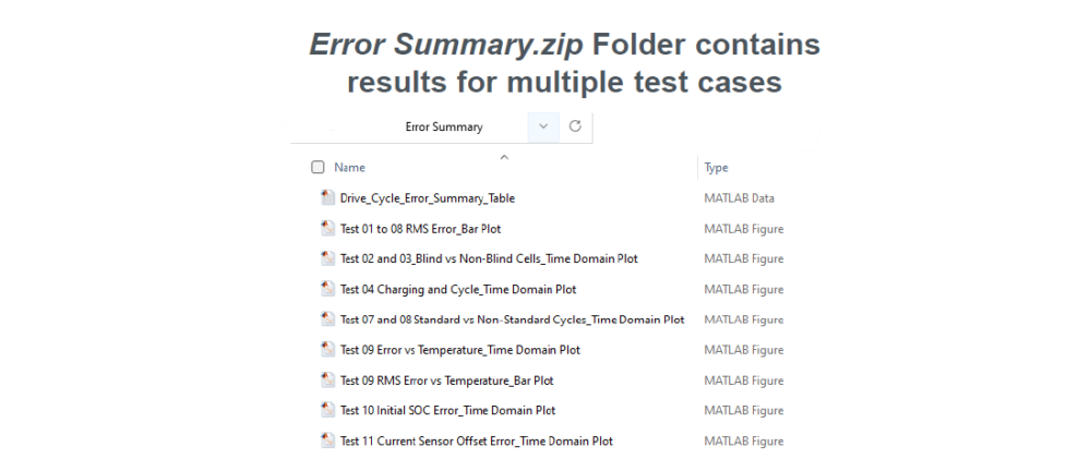 contents of the 'Error Summary.zip' folder, which includes results for multiple test cases. The folder contains various MATLAB data files and figures, such as error plots, time domain plots, and summaries for different test cases, labeled from 'Test 01' to 'Test 11'.