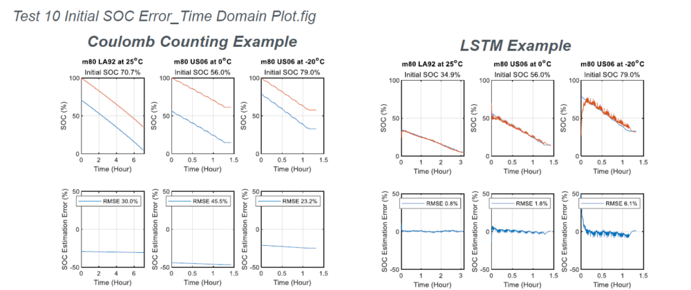 Time domain plots of Initial SOC Error for 'Coulomb Counting Example' and 'LSTM Example' across different temperatures and initial SOC levels. The top row displays actual versus estimated SOC over time for three scenarios: m80 LA92 at 25°C, m80 US06 at 0°C, and m80 US06 at -20°C. The bottom row shows SOC estimation error, with Coulomb Counting showing high errors of and LSTM showing much lower errors for the same scenarios.