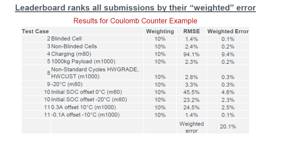 Leaderboard table ranking submissions by their 'weighted' error for the Coulomb Counter example. The table lists various test cases, each with a specific weighting, RMSE (Root Mean Square Error), and corresponding weighted error. The overall weighted error for the Coulomb Counter example is calculated as 20.1%, with significant errors in test cases involving initial SOC offsets at 0°C and -20°C.