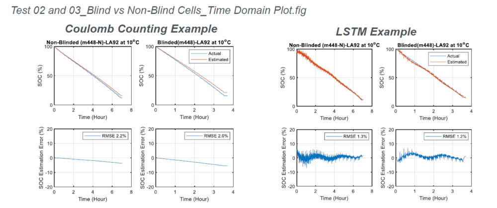 two sets of time domain plots comparing State of Charge estimates for 'Coulomb Counting Example' and 'LSTM Example' across blinded and non-blinded cells at 10°C. The top row of plots shows actual versus estimated SOC over time, with both examples demonstrating close tracking between actual and estimated values. The bottom row of plots shows SOC estimation error over time, with RMS errors.Caption: