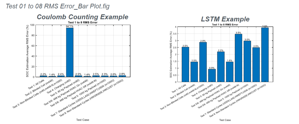 two bar plots comparing RMS error percentages across different test cases. The left plot is titled 'Coulomb Counting Example,' displaying consistent low RMS errors around 2-3% for tests 1 to 8, except for Test 10 with a 94% error. The right plot is titled 'LSTM Example,' showing more variation in RMS errors.