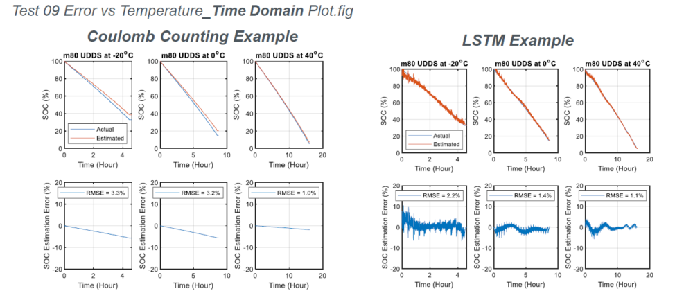 Time domain plots comparing State of Charge estimation accuracy at three different temperatures: -20°C, 0°C, and 40°C. The top row of plots displays actual versus estimated SOC over time for the m80 UDDS cycle. The bottom row shows SOC estimation error over time, with Coulomb Counting having RMS errors.