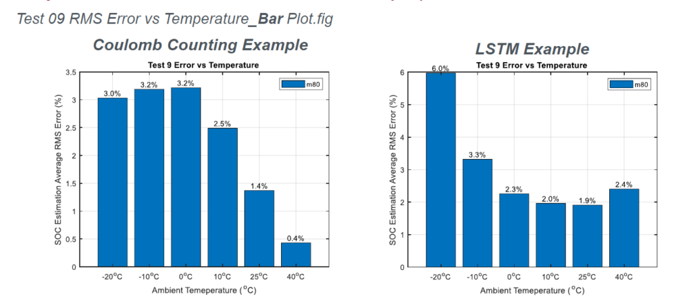 Bar plots of SOC Estimation Average RMS Error (%) versus Ambient Temperature (°C) for Coulomb Counting and LSTM models. The Coulomb Counting example on the left shows errors decreasing from 3.2% at -10°C to 0.4% at 40°C. The LSTM example on the right shows errors decreasing from 6.0% at -20°C to 1.9% at 25°C, with a slight increase to 2.4% at 40°C.